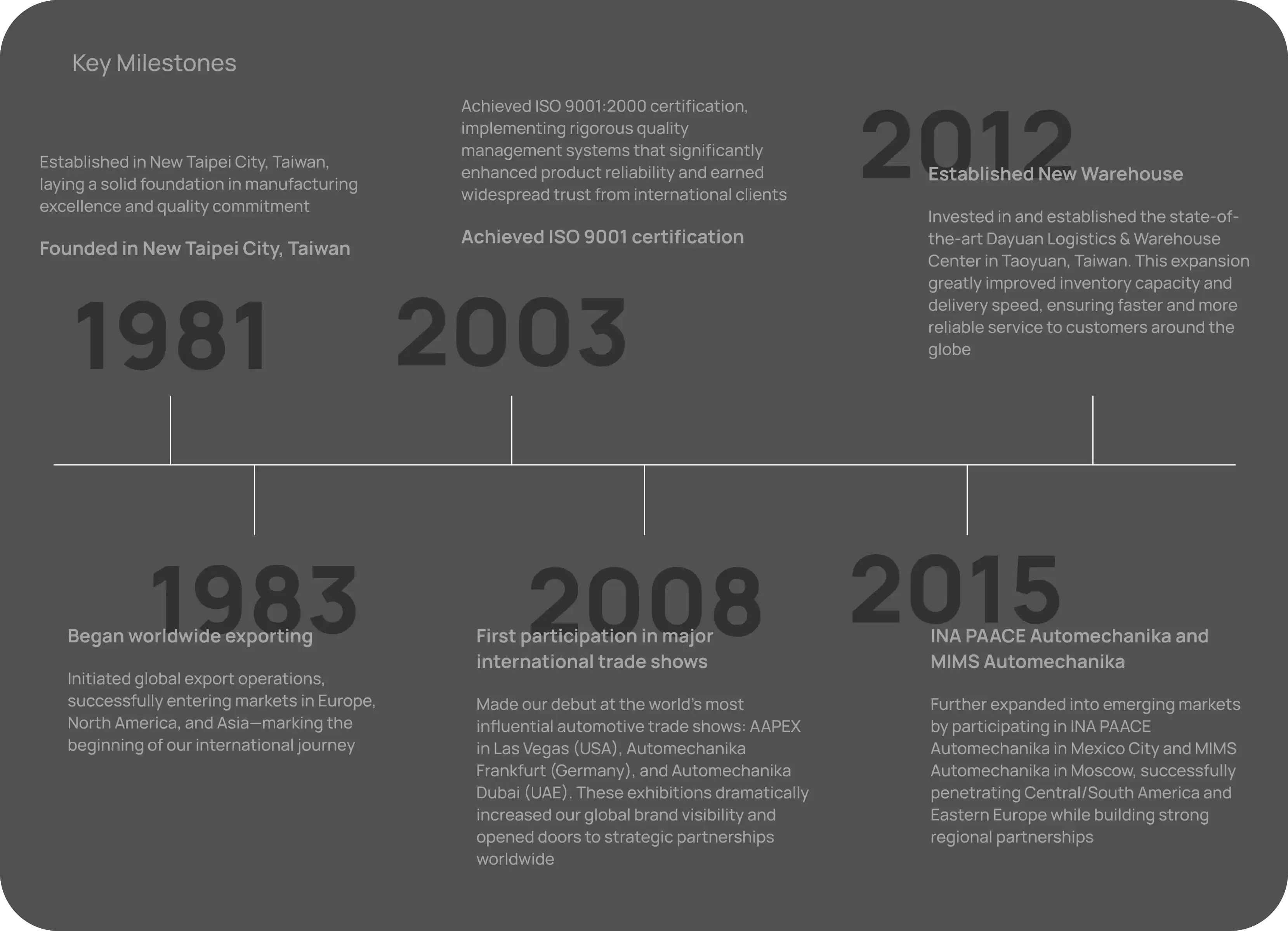 Fotado company history timeline - Over 40 years of growth and innovation